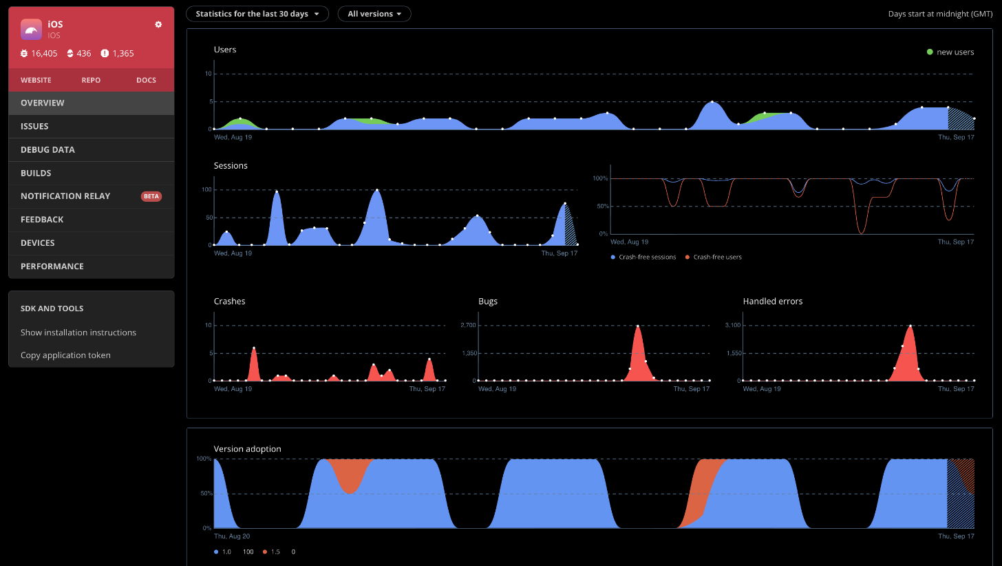 The Overview tab of an iOS app in Bugsee: users, sessions, crash-free sessions and users, crashes, bugs, handled errors, and version adoption over the last 30 days.